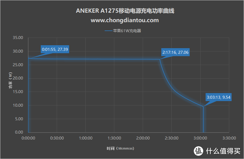 24W USB PD输出，ANEKER A1275移动电源评测