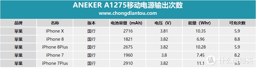 24W USB PD输出，ANEKER A1275移动电源评测