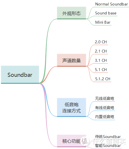 扒一扒Soundbar(回音壁、条形音箱)的分类