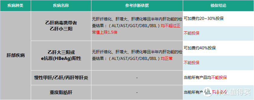 带病怎么投保？