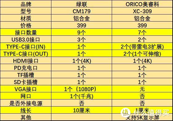 接口够用但有不足，带雷电3的Orico奥睿科 Type-C扩展坞