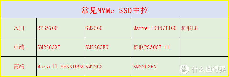 选NVMe SSD有谱了，看主控识NVMe SSD