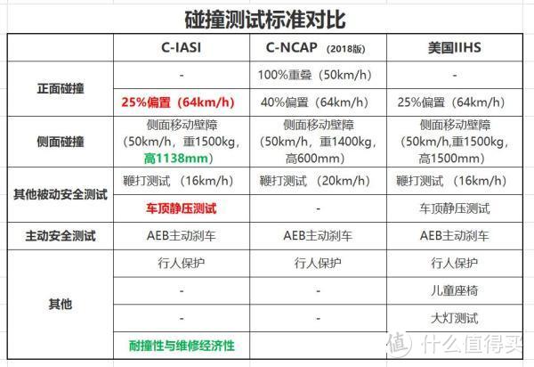 宝骏、途观L、思域垫底！宝马3不敌凯美瑞，C-IASI碰撞测试大公开！