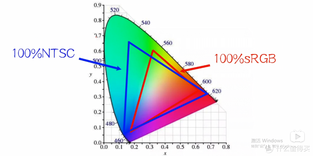 蓝色三角区域代表100%NTSC色域显示的范围，红色三角区域代表100%sRGB色域显示的范围。