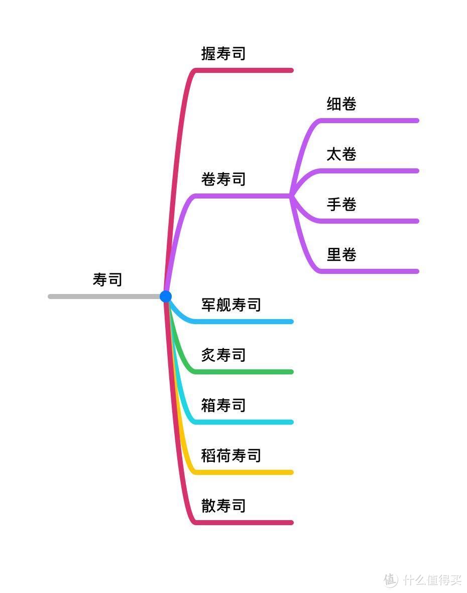 用一张图简单梳理一下寿司的种类