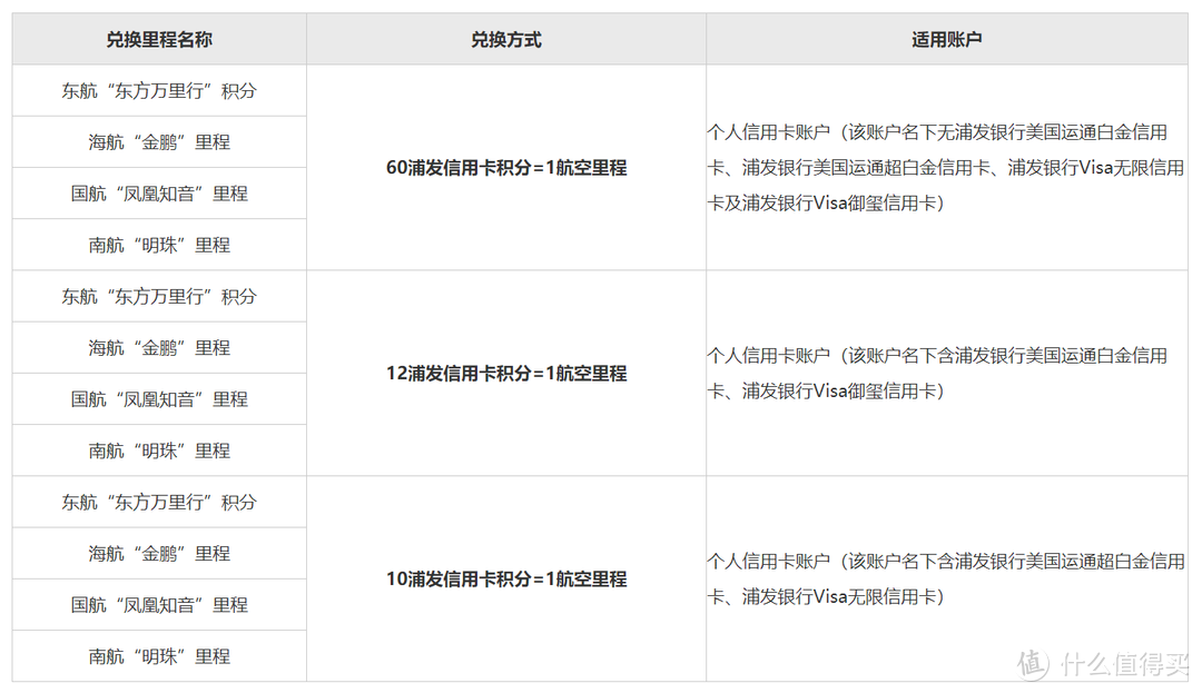 浦发里程兑换比例表