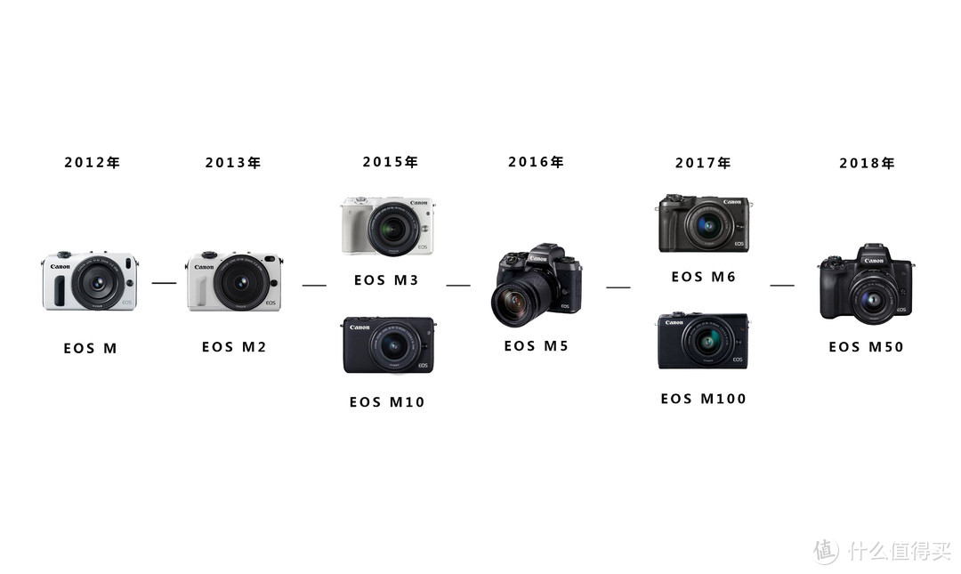 对于摄影萌新来说，佳能EOS M50、EOS M6、EOS M100三机型怎么选？