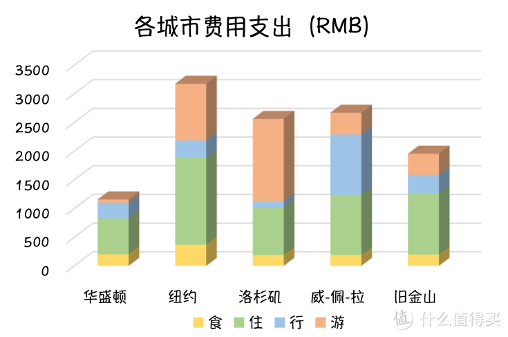 各城市费用支出