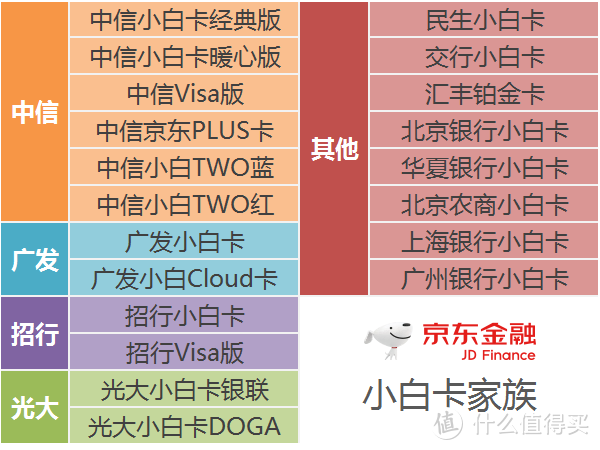 20款小白卡挑花眼？京东联名信用卡我只选它！