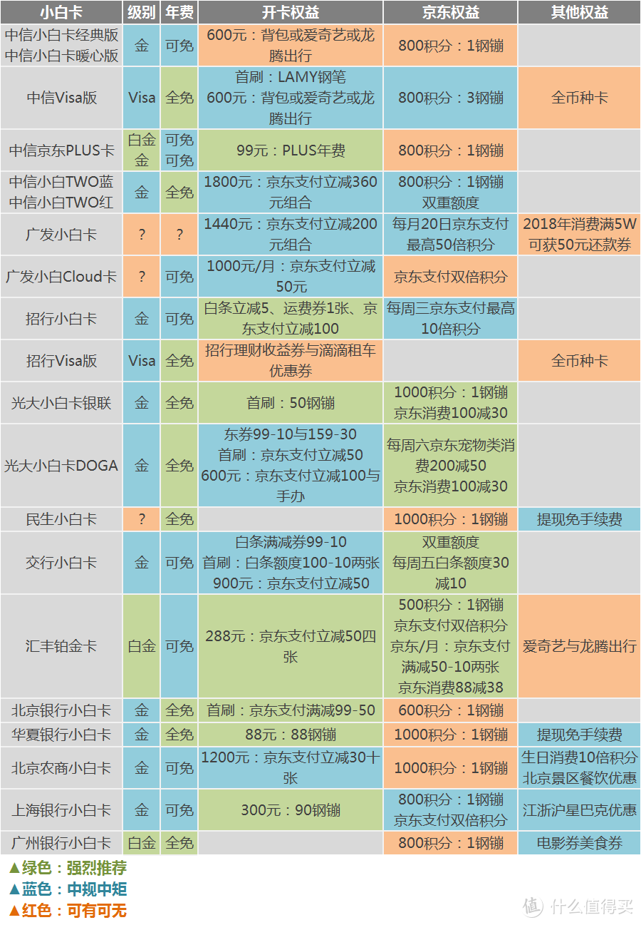 20款小白卡挑花眼？京东联名信用卡我只选它！