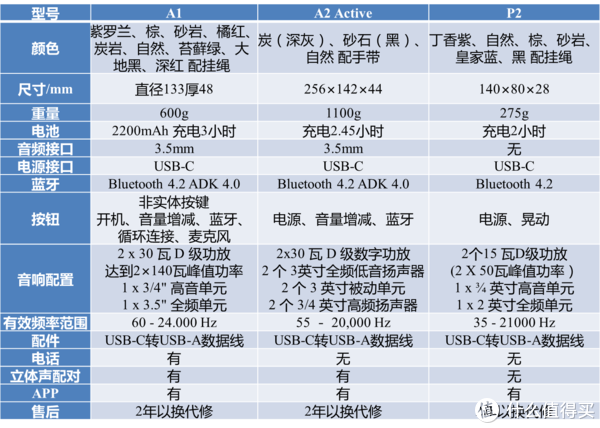 B&O A1、A2、P2比较