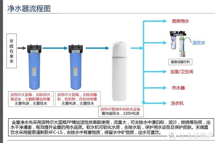 净水方案