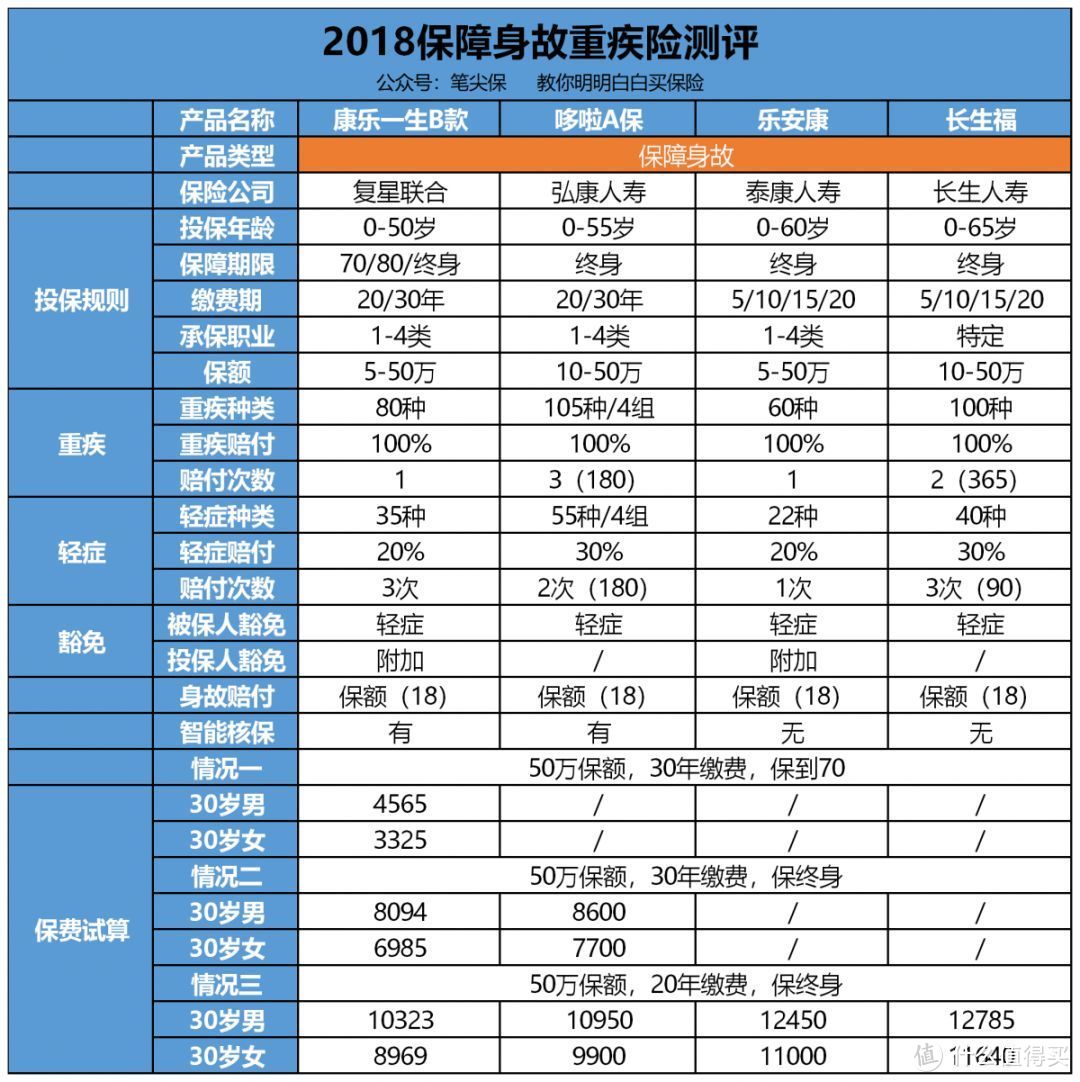 重疾险投保攻略，8款热销重疾险之间的抉择