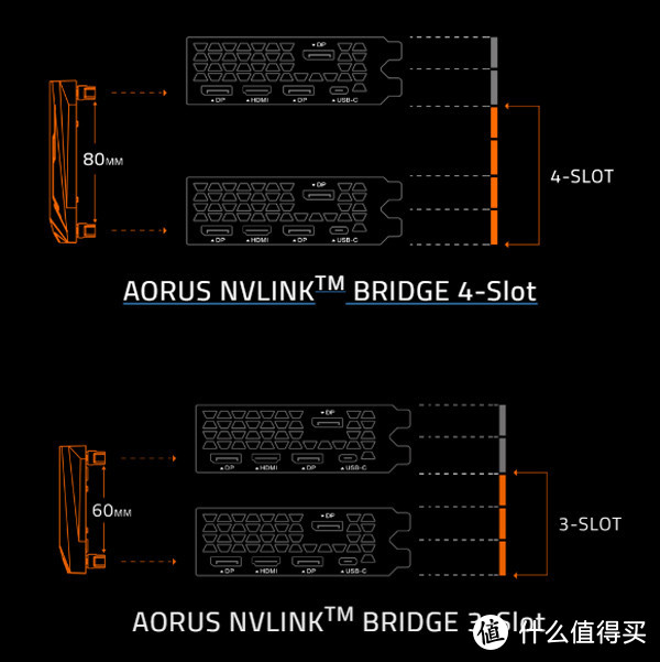 支持RGB幻彩同步、RTX 2080 Ti/2080专用：GIGABYTE 技嘉 发布 AORUS NVLINK BRIDGE 桥接器