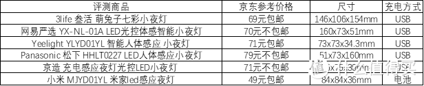 《理想家》 篇五十二：“真相”现场——百元以下小夜灯佛系评测