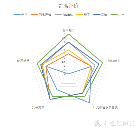 《理想家》 篇五十二：“真相”现场——百元以下小夜灯佛系评测