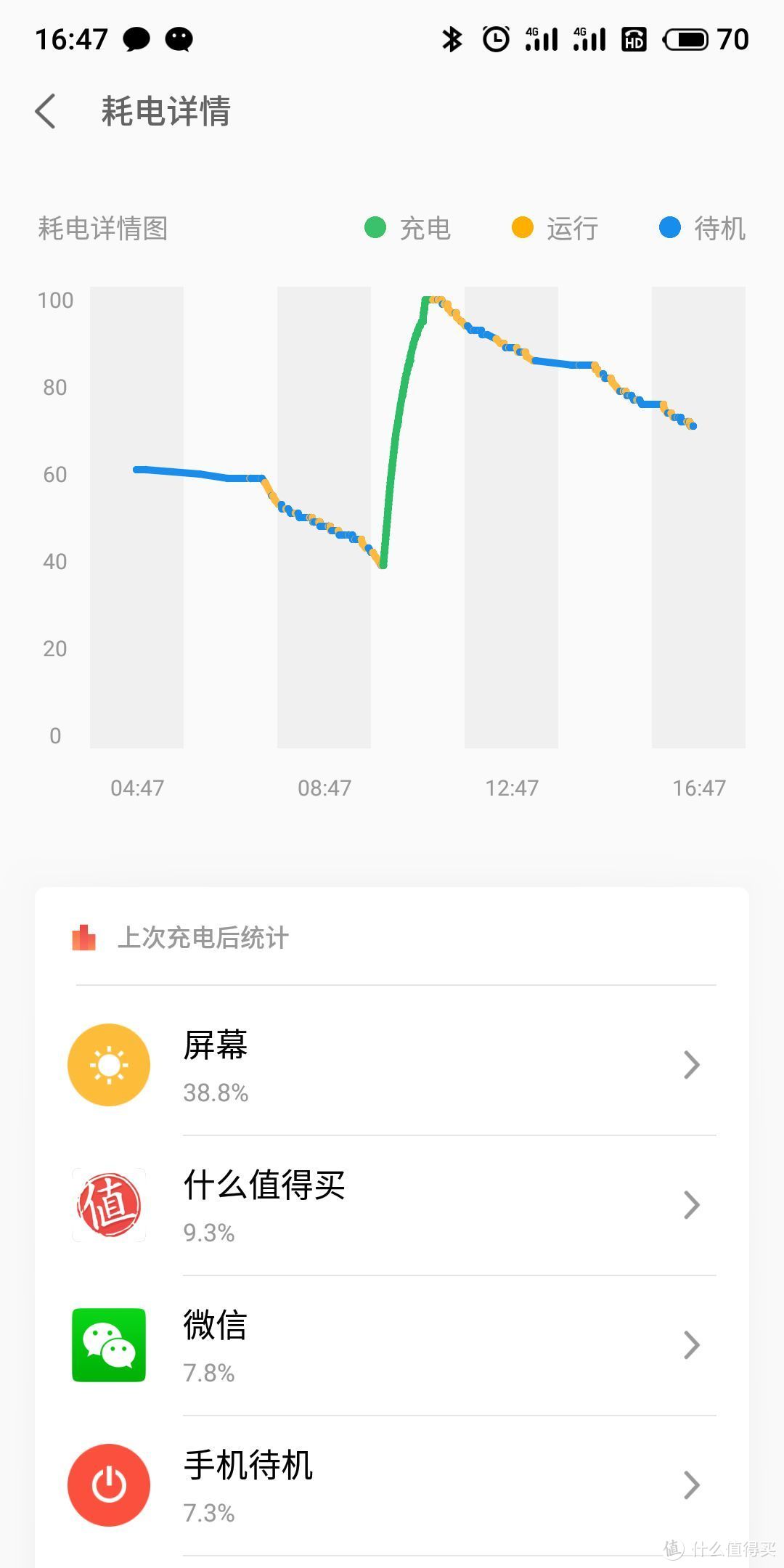 充电曲线很陡，速度还是比较快的。上午11点左右拔下充电器，到现在的电量还70。