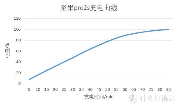 ▲坚果pro2s充电曲线