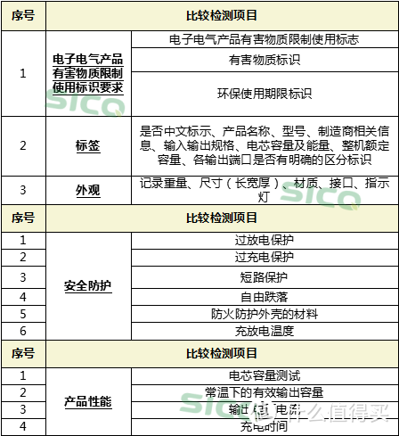 买充电宝就选这几款，电量足、充电快还安全！30款充电宝实力测评~