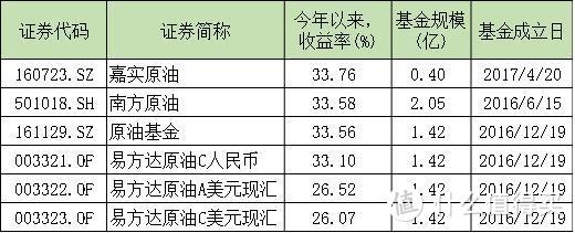 假如国际油价继续上涨，你知道买哪只基金吗？