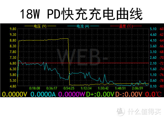 ▲18W有线快充电压、电流曲线。