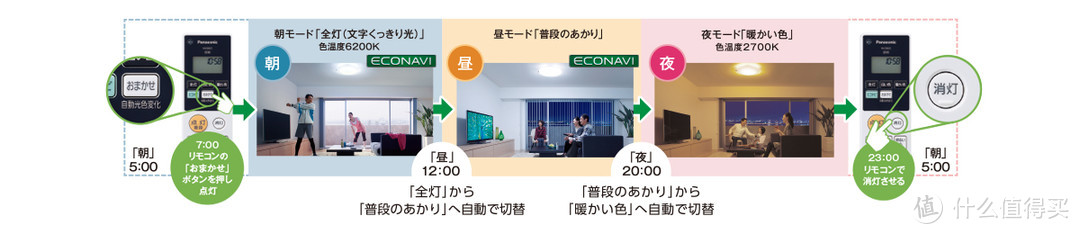 Panasonic 松下 日版 AIR PANEL LED 旗舰吸顶灯开箱、安装和详细拆解