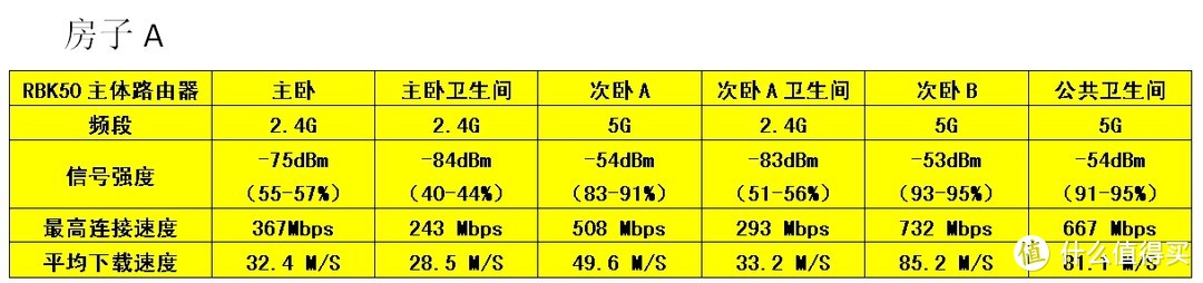 无线+有线mesh组网，一条宽带共享三套房子，搭车对比一下无线和有线回程的区别