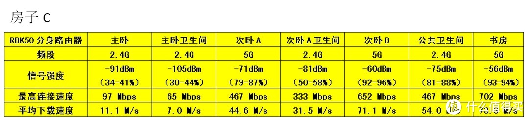 无线+有线mesh组网，一条宽带共享三套房子，搭车对比一下无线和有线回程的区别