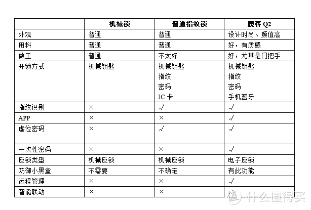 于细微处见真章 物超所值的 LOOCK 鹿客 智能指纹锁Q2对比体验