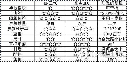 FPV眼镜大坑—HDO对比