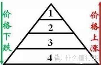 买了一支股票3年，加仓17次了，总仓位已经亏损35%，还要再加仓吗？