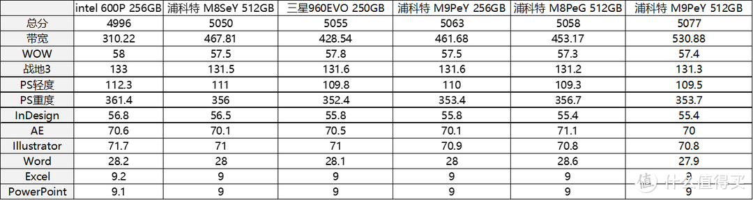 3D再进化 浦科特 M9Pe SSD 体验报告