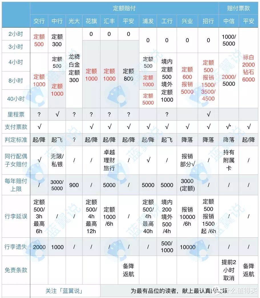 起大早赶晚集：信用卡权益入门学习超全笔记