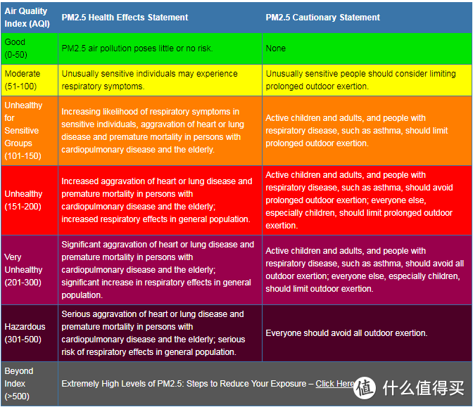美国大使馆的pm2.5的分级说明