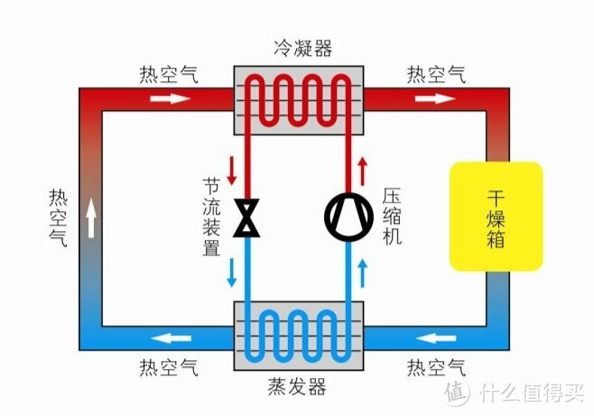 烘干机到底值不值得买？烘干机的选购小技巧