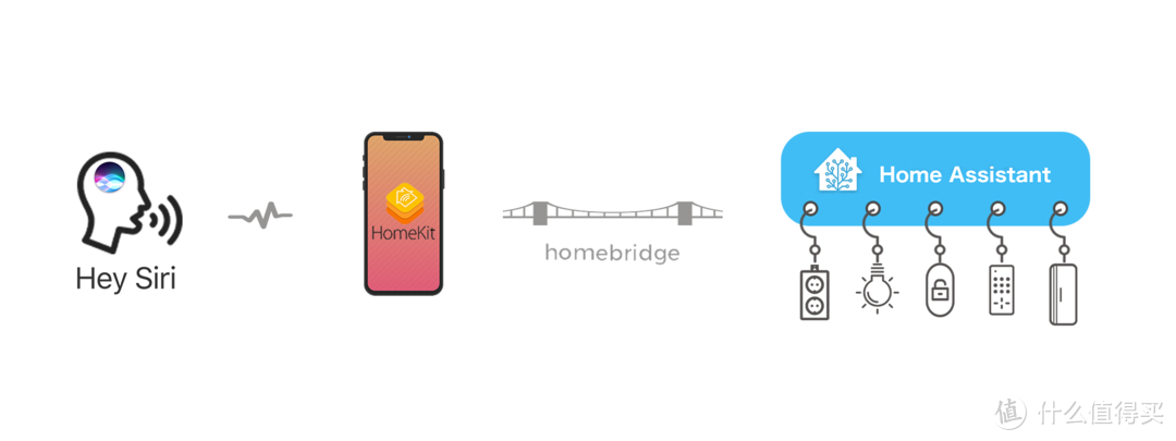 群晖Docker快速搭建HomeBridge和HomeAssistant平台：让ios用户可以通过siri控制小米设备