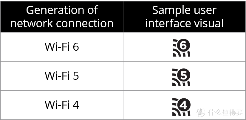 Wi-Fi 6 时代到来：Wi-Fi联盟 简化推出 Wi-Fi 4/5/6 协议