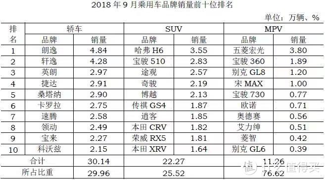 黑色九月SUV纷纷暴跌，这款SUV说只怪你们不努力