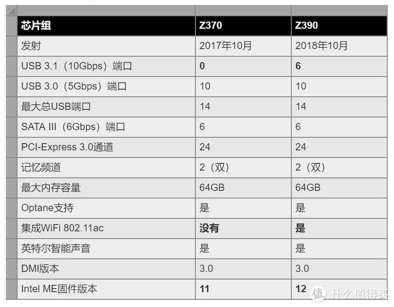 Z370 Z390官参对比