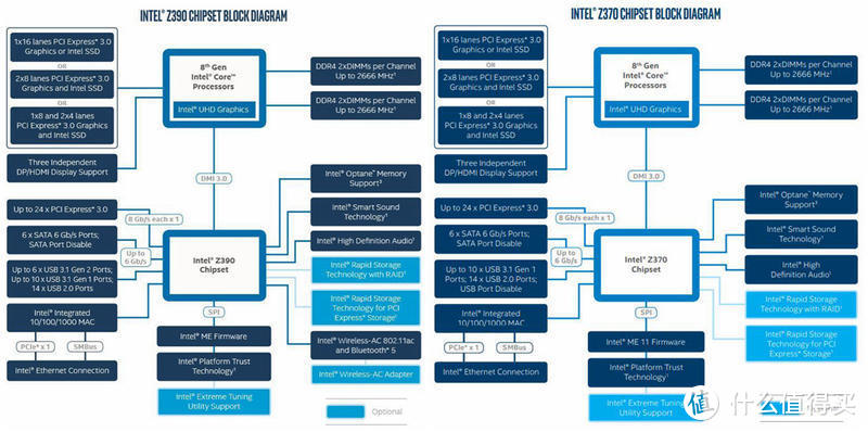 Z370 Z390 Block对比