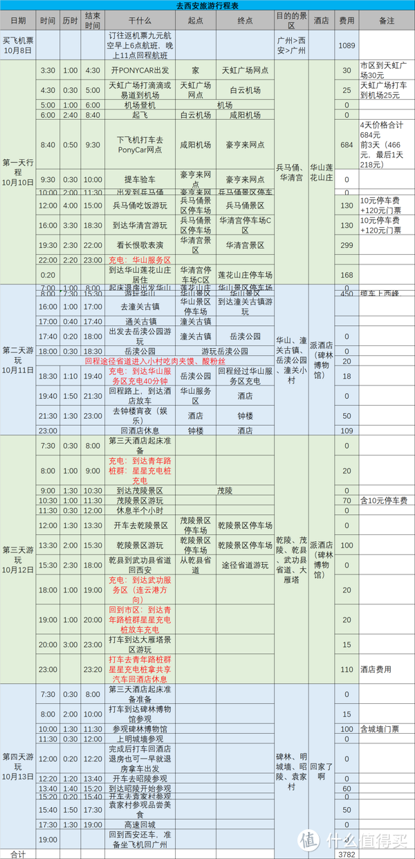 四天三夜自驾PonyCar共享车探索西安神秘历史文化古迹之旅