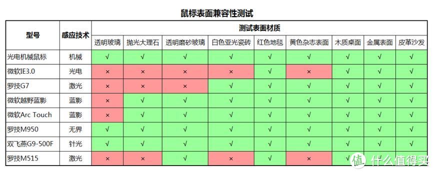 鼠标的表面兼容性测试