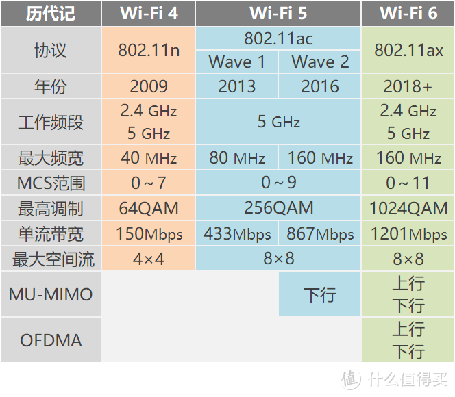 看懂WiFi规格的奥义，让你秒变无线路由器导购砖家！