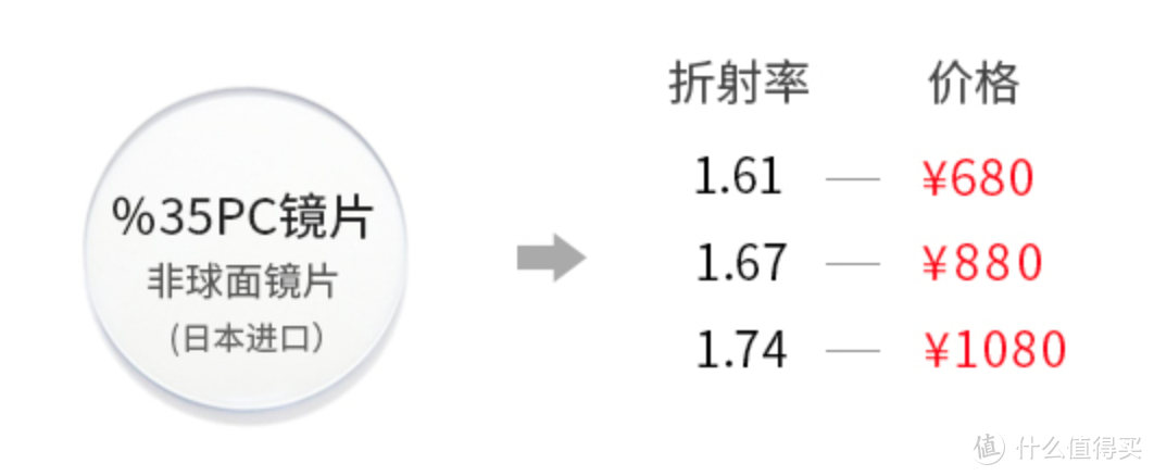 zoff 天猫旗舰店的镜片价格