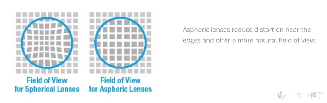 球面与非球面镜片的区别