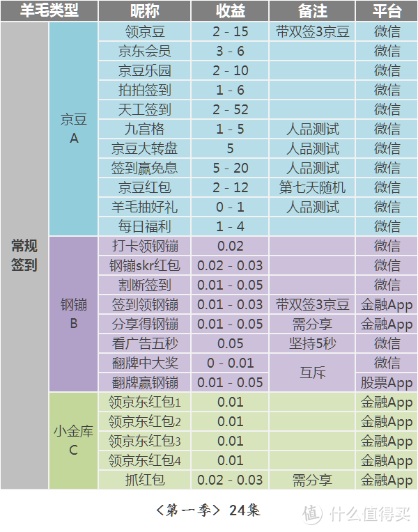 将爆料写成原创？京东签到羊毛大全（双11开胃版）