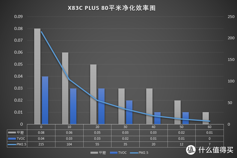 除醛更给力  352 X83C Plus入手简测