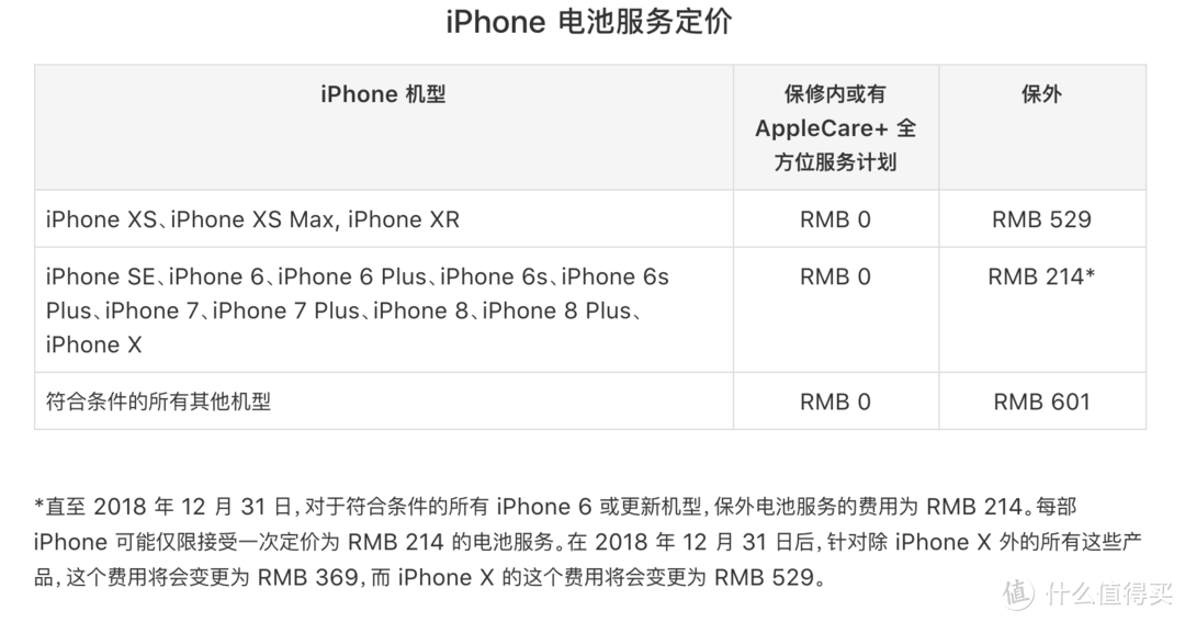 ▲ iPhone 电池维修价格在去年的降频门后出现下调，AC将保修延长至2年，1-2次的电池更换也能少许“回本”。