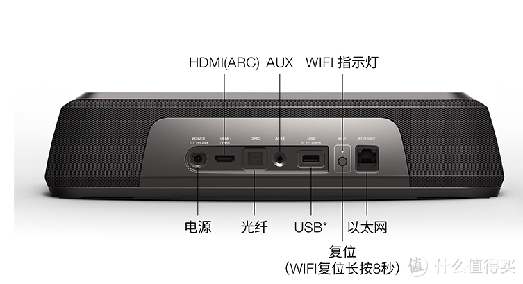 这是官方图左边开始：电源/HDMI（支援ARC音频）/光纤/3.5AUX/ 然后剩余右边大家可以忽略了国行版被看了）（国际版内置Google Cast 可以用谷歌home联机网络控制音箱播放音乐等）