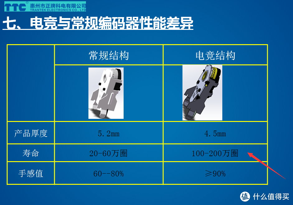 品尝TTC金微动+金轮编码器，使用感受分享给大家